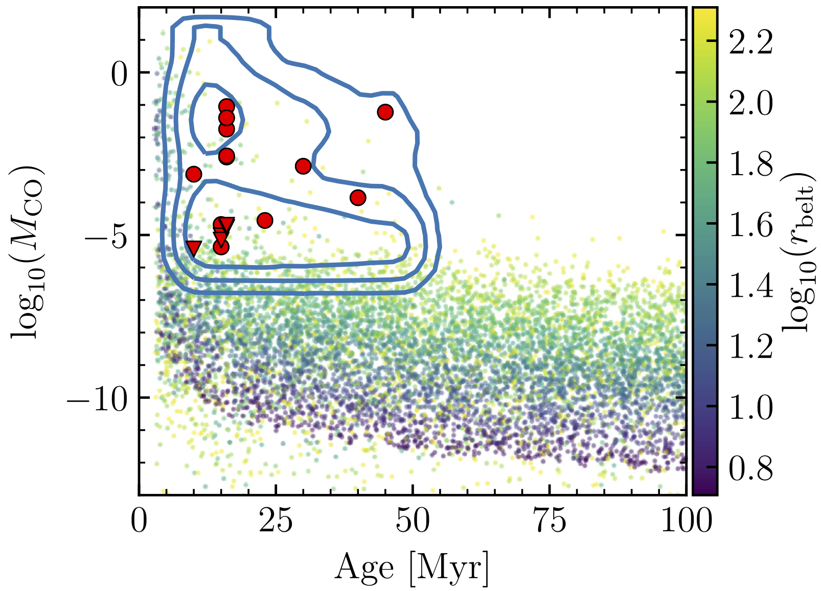 CO gas as a function of age