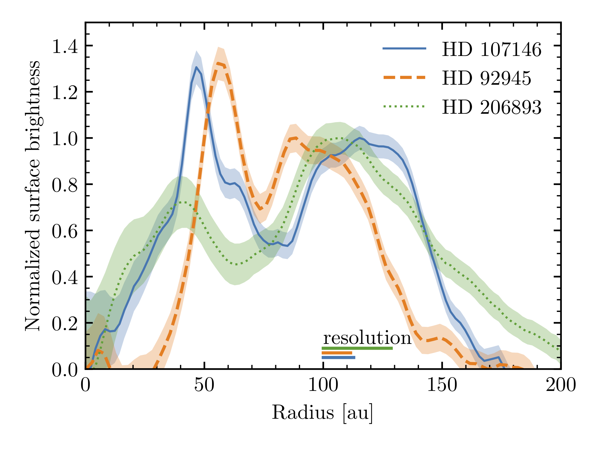 radial profile of two discs with gaps