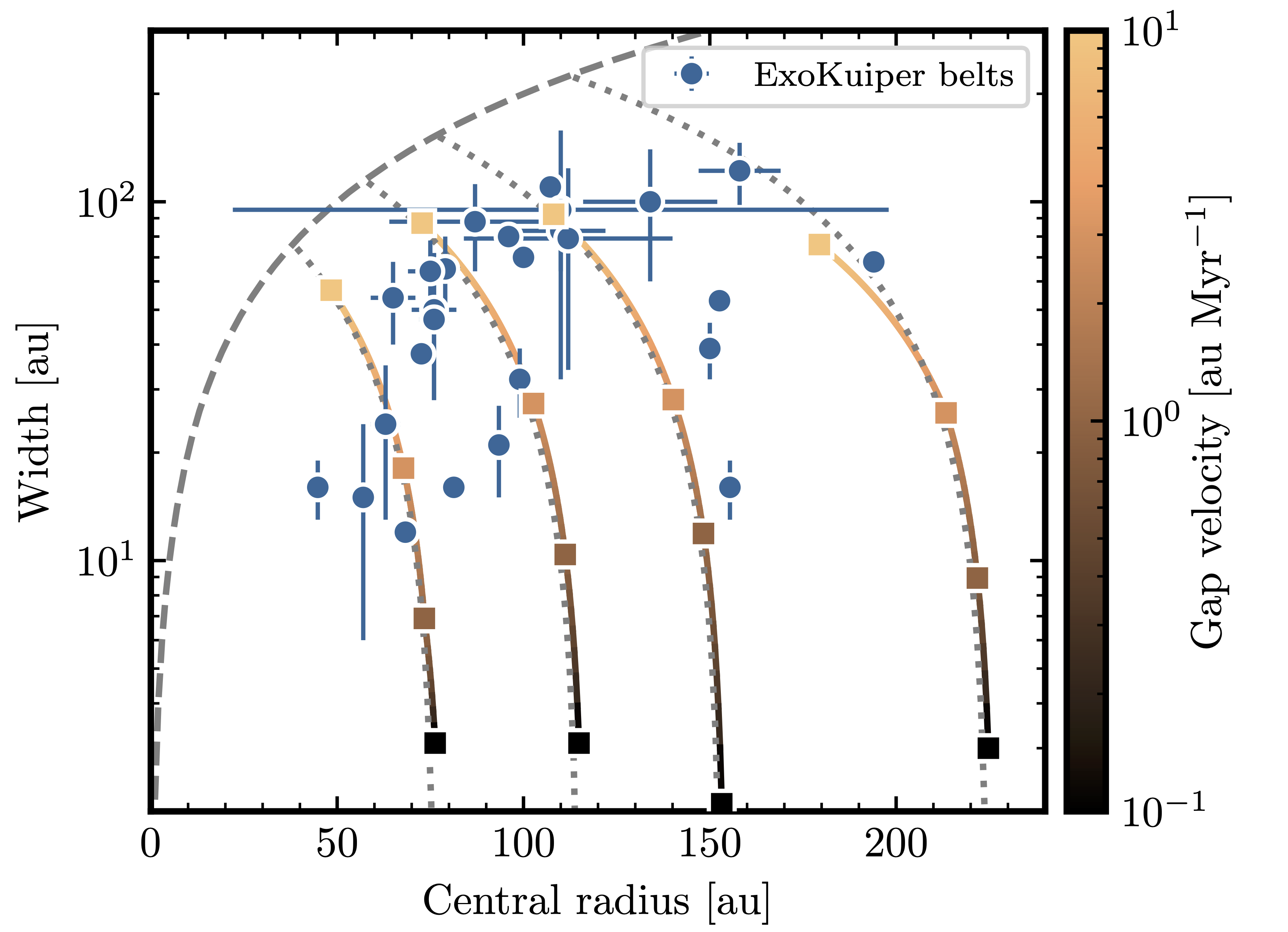 Width and radius of exoKuiper belts