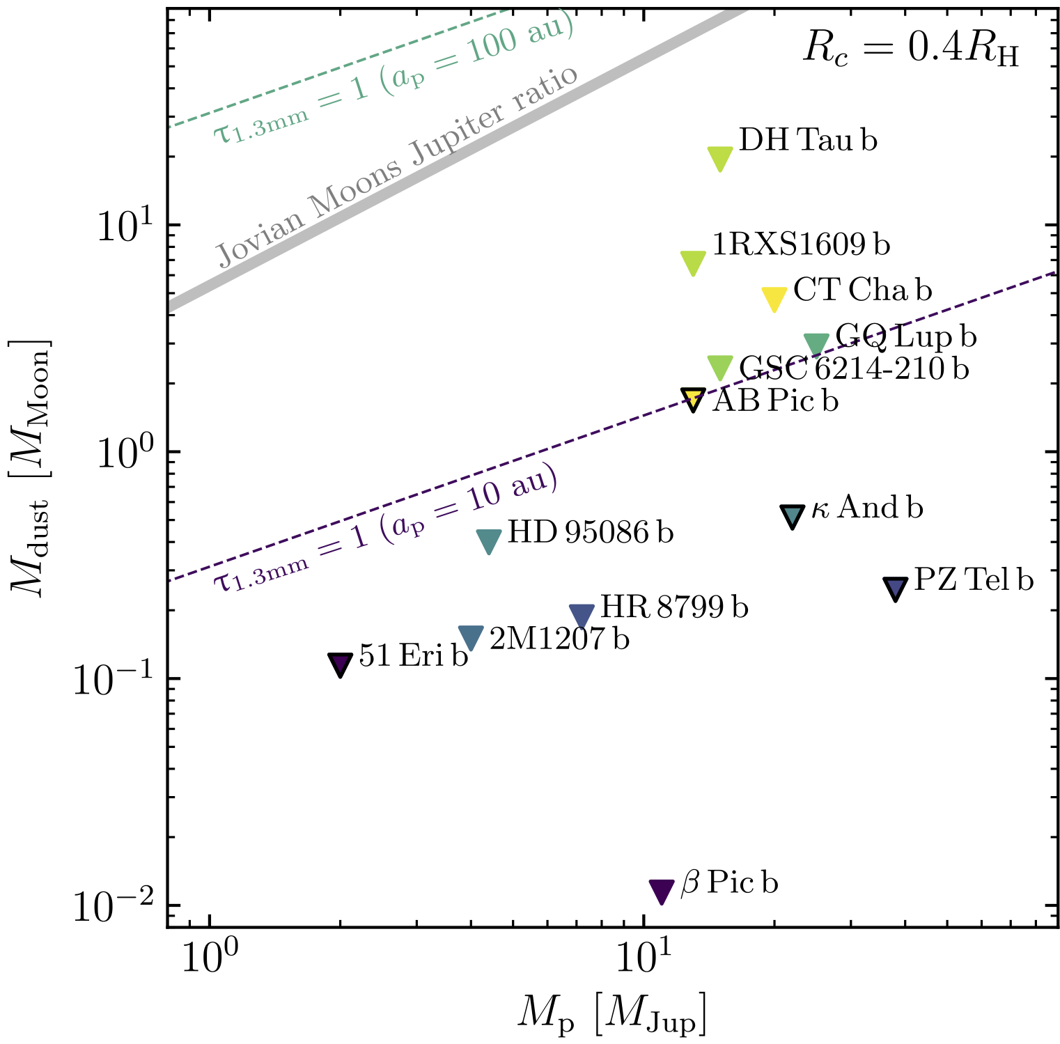 Upper limits on the mass of protolunar discs