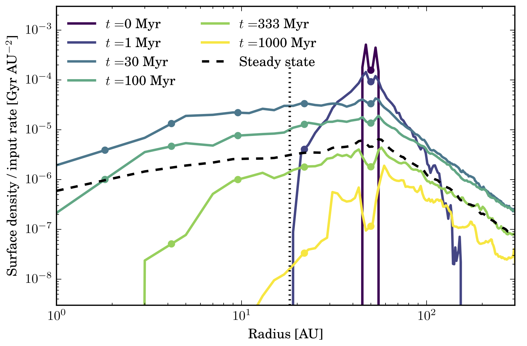 Surface density of comets scattered by chain of planets