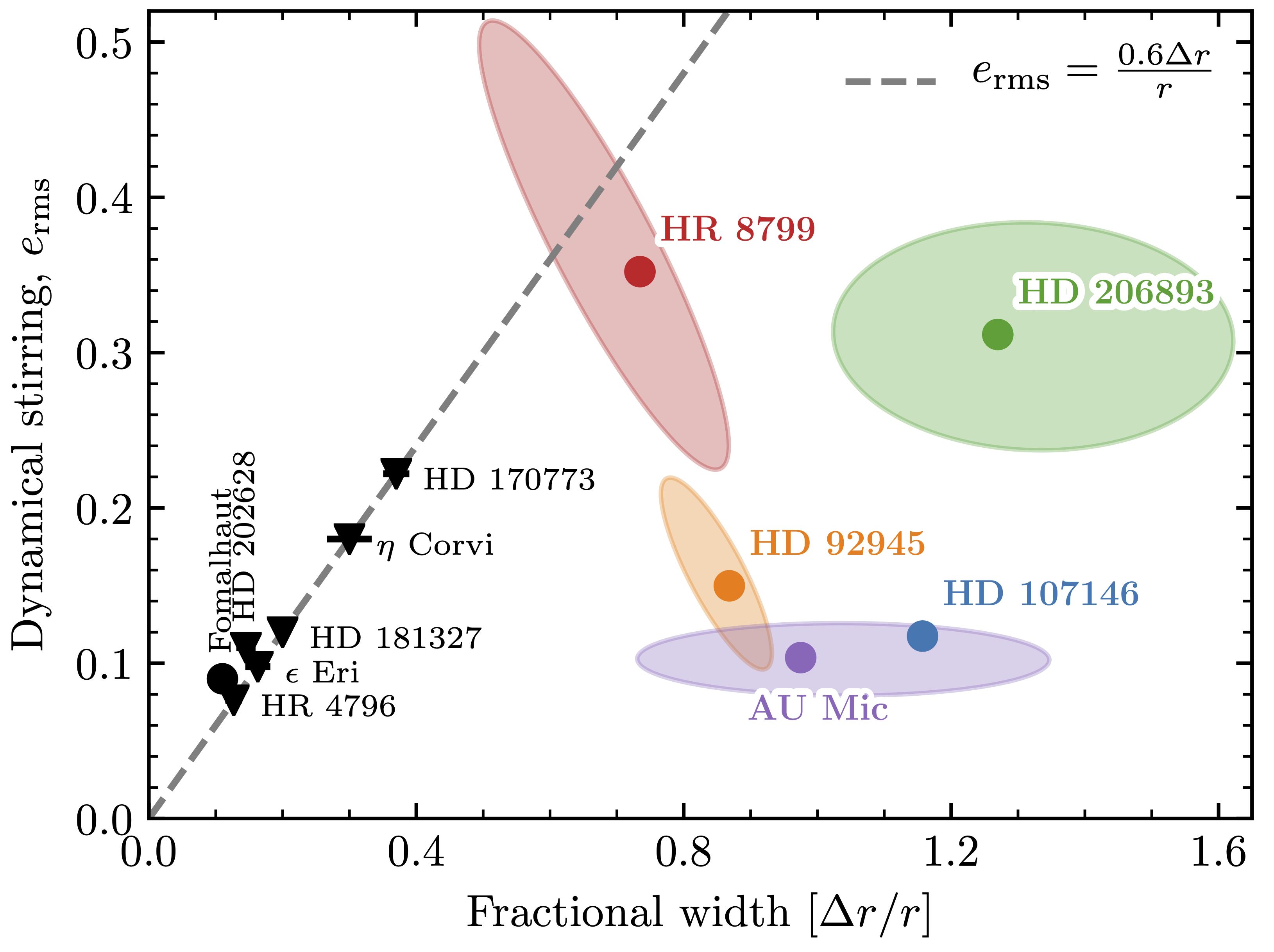 Derived orbital stirring/eccentricities